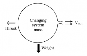 As the ballon's total mass changes due to the air exiting through the hole, the gas exits with a velocity cap V sub exit to the right, resulting in a net thrust force to the left. These are perpendicular to the balloon's downward weight force.