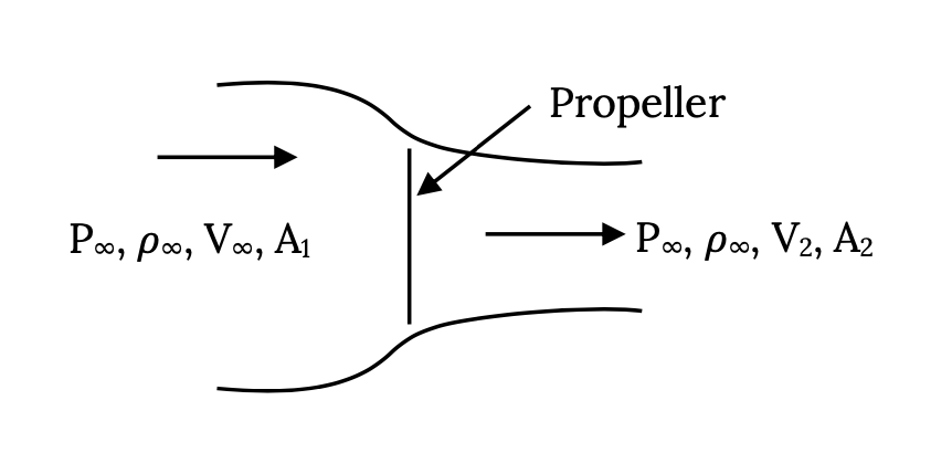 Airflow approaches a propeller with pressure cap P sub infinity, density rho sub infinity, velocity cap V sub infinity, and area cap A sub 1. The air then exits past the propeller with the same pressure and density, but an updated velocity of cap V sub 2 and reduced area cap A sub 2. Thrust cap T is still shown to be equal to the static thrust cap T knot minus the speed of sound a times cap V sub infinity squared.