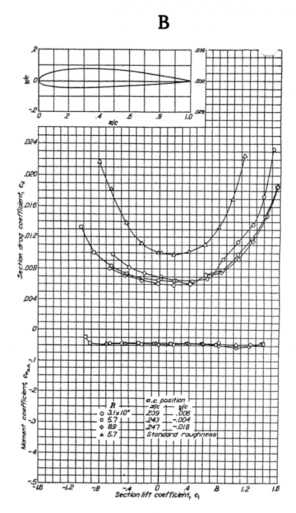 Section drag coefficient, c sub d, is shown as a function of section lift coefficient, c sub l. The curves follow the same parabolic shapes as before, centered now at c sub l of 0.2 and c sub d of 0.006. The standard roughness curve is shifed up to a c sub d of 0.010. The moment coefficients are all approximately negative 0.5 for all Reynolds numbers.