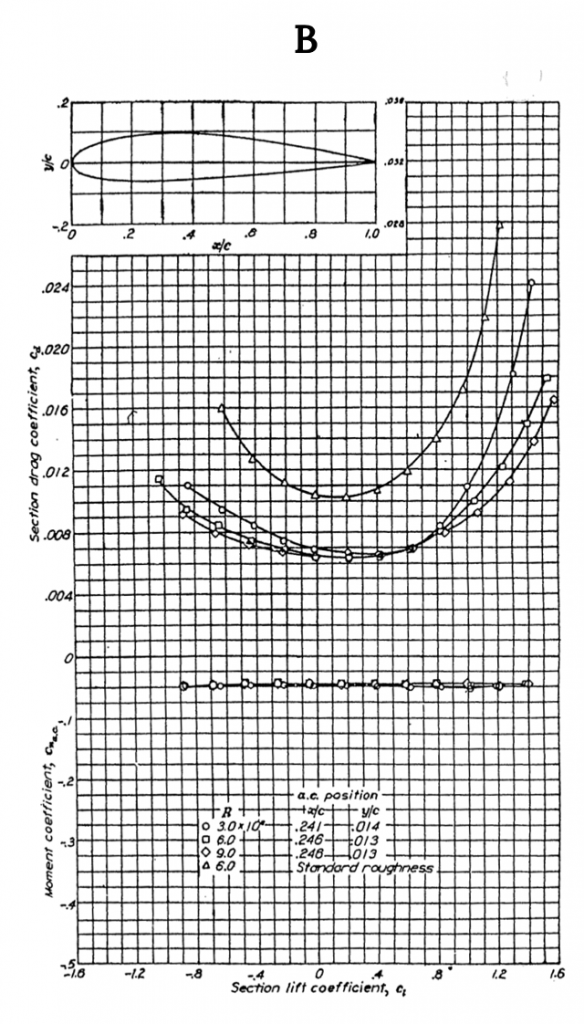 Section drag coefficient, c sub d, is shown as a function of section lift coefficient, c sub l. The curves follow the same parabolic shapes as before, centered now at c sub l of 0.2 and c sub d of 0.0065. The standard roughness curve is shifed up to a c sub d of 0.010. The moment coefficients are all approximately negative 0.5 for all Reynolds numbers.