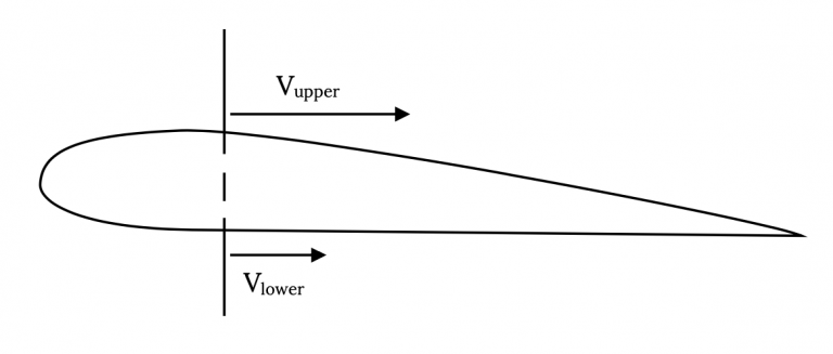 Chapter 3. Additional Aerodynamics Tools – Aerodynamics and Aircraft ...