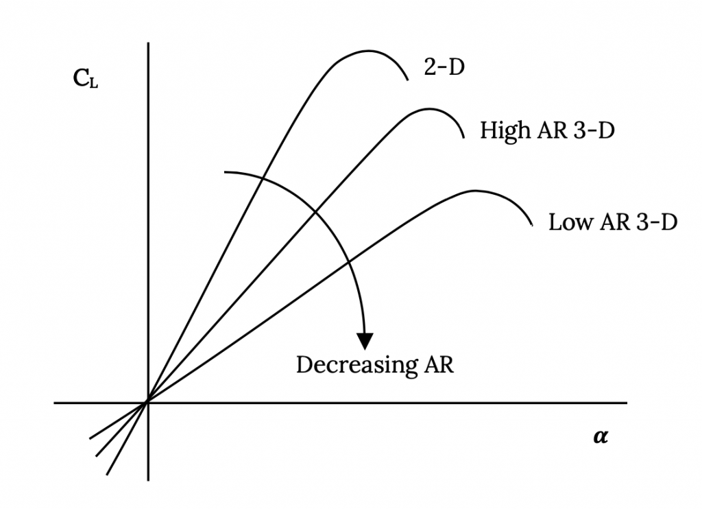 For a given airfoil, the plot of lift coefficient cap C sub cap L as a function of angle of attack alpha gradually decreases in steepness and lengthens out as the analysis moves from 2-D, to high aspect ratio 3-D, to low aspect ratio 3-D, and further downward as aspect ratio continues to decrease. However, all lines cross through the same angle of zero lift.