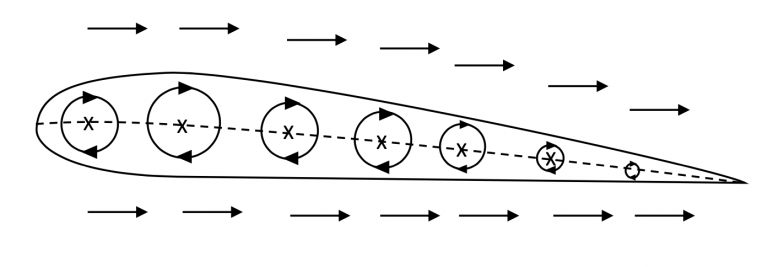 Chapter 3. Additional Aerodynamics Tools – Aerodynamics and Aircraft ...