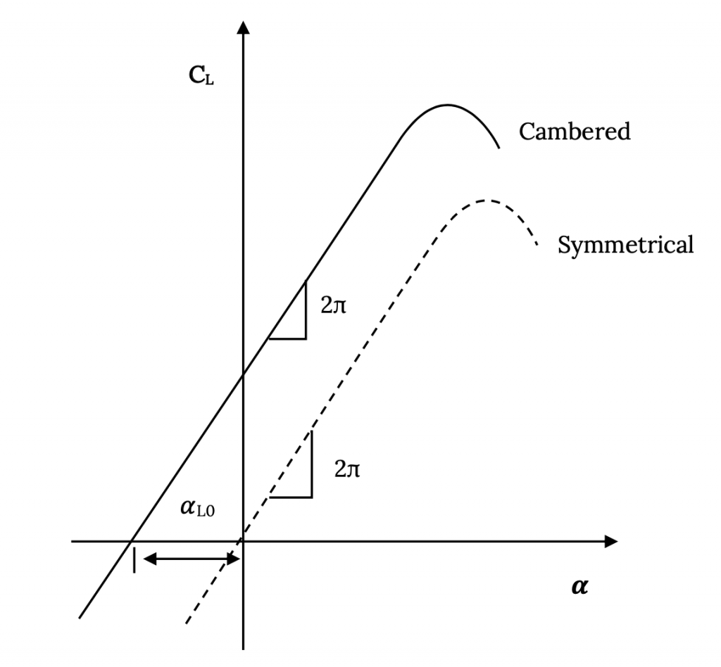 On a plot of lift coefficient cap C sub cap L as a function of angle of attack alpha, both symmetricla and cambered airfoils are shown to have slopes of two pi. However, while the symmetricla airfoil has a zero-lift angle of attack, alpha sub cap L 0, of approximately 0, the camberd airfoil is shifted to the left, resulting in higher lift coefficients for the same angles of attack, and only a slightly decreased stall angle of attack.
