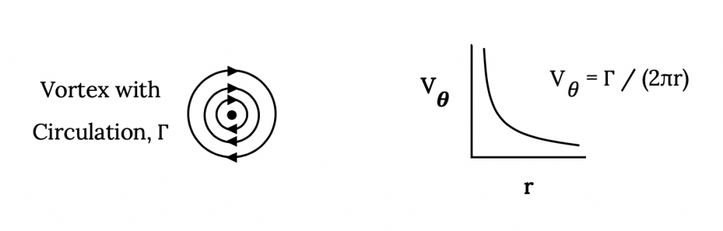 For a vortex with circulation cap Gamma about a central point, tangential velocity cap V sub theta is equal to cpa Gamma divided by the product of 2 pi times radius r away from the central point. This results in cap V sub theta approaching each axis asymptotically as r increases or decreases.
