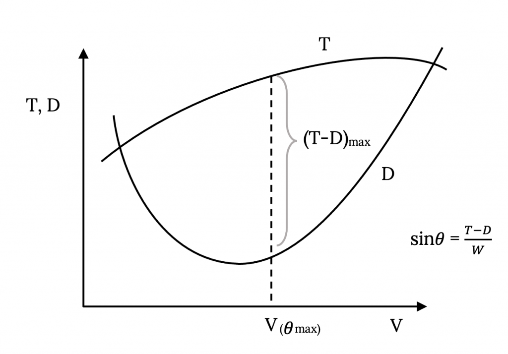 On a plot with Thrust cap T and Drag cap D on the vertical axis, and velocity cap V on the horizontal axis, cap D shows as a parabola opening upward, while cap T is shown as an increasing line whose slope slowly decreases as cap V increases. At cap V of theta sub max, the difference of cap T minus cap D is at its max, with sine of theta equal to the difference of cap T minus cap D all over cap W.