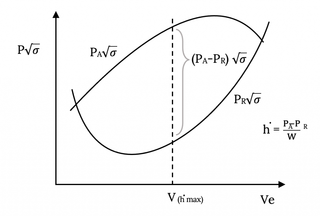 The same plot is shown as before, but now with cap P times square root of sigma on the vertical axis and cap V sub e on the horizontal axis. The upper line now represents cap P sub cap A times root sigma, while the lower line is cap P sub cap R times root sigma. Cap V of h dot sub max occurs at the greatest difference between the two lines, with h dot equal to cap P sub cap A minus cap P sub cap R, all over cap W.