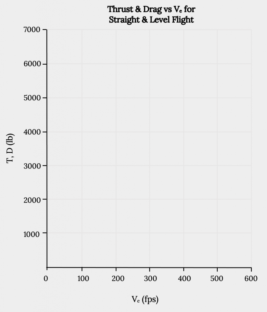 A plot is shown with Drag and Thrust in thousand pound increments on the vertical axis, and velocity cap V in increments of 100 feet per second on the horizontal axis. The vertical axis goes from 0 to 7 thousand, while the horizontal axis goes from 0 to 600.