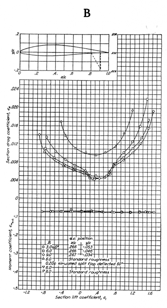 Section drag coefficient, c sub d, is shown as a function of section lift coefficient, c sub l. The curves follow a roughly parabolic shapes, but now with an additional trough between the c sub l values of 0.2 and 0.6, centered around c sub l of 0.4 and c sub d of 0.0055. The standard roughness curve is shifed up to a c sub d of 0.010, and loses the trough present in the earlier cases. The moment coefficients are all approximately negative 0.075 for all Reynolds numbers. The a c positions for reynolds numbers of 3, 6, and 9 times 10 to the 6 are shown to be x over c of 0.266, 0.266, and 0.267, respectively, while the y over c positions are negative 0.053, negative 0.046, and negative 0.034, respectively.