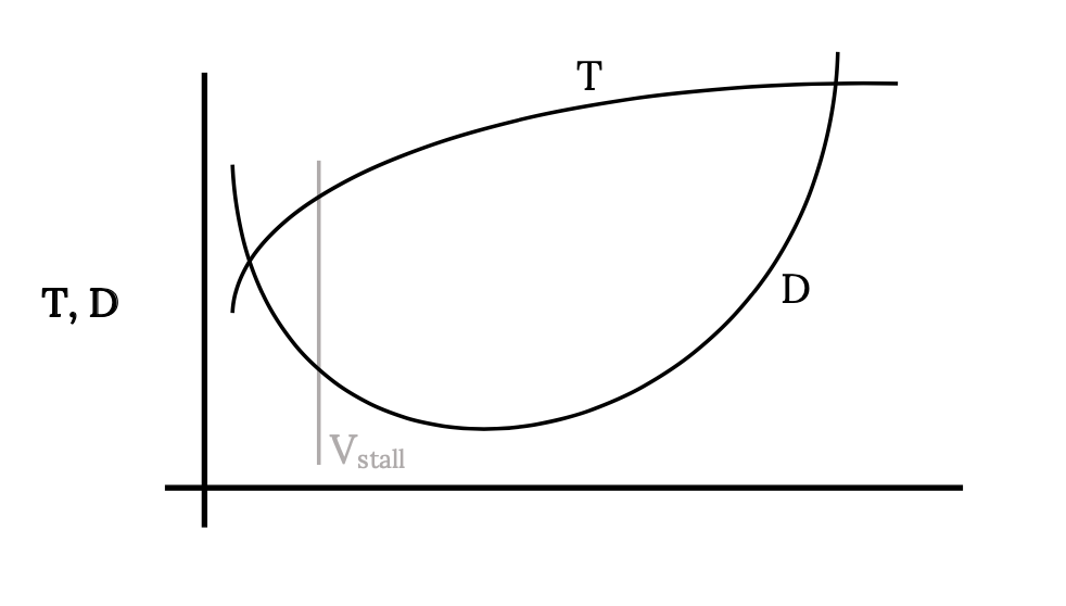The same axes as the previous plot are used, with a single parabolic cap D line and corresponding cap T line, which increases with cap V before leveling off as in the previous figure. The stall speed is now denoted by a vertical line passing through both curves at cap V sub stall.