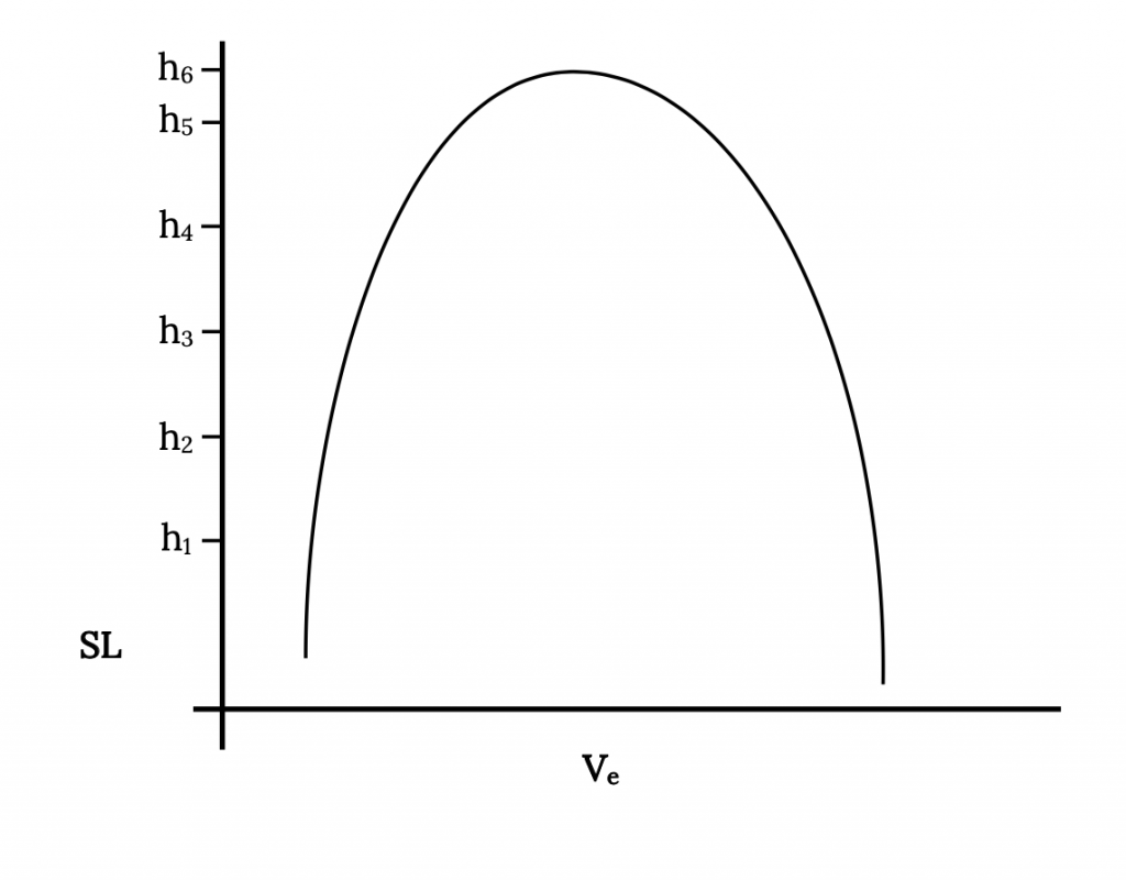 As an aircraft increases in altitude from sea level through altitudes h sub 1 through h sub 6, the flight envelope decreases. As the maximum and minimum velocities come closer together with increasing altitude, the flight envelope resembles a parabolla opening downward.