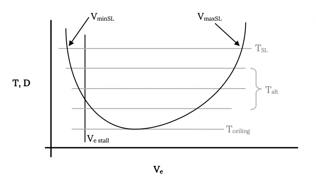 A plot is shown with thrust cap T and drag D on the vertical axis, and equivalent velocity cap V sub e on the horizontal axis. A parabollic thrust profile is shown, with a horizontal line corresponding to the constant thrust at sea level cap T sub cap S cap L, various altitudes cap T sub alt, and the maximum thrust achievable cap T sub ceiling. As the altitude increases, the minimum velocity cap V sub min and maximum velocity cap V sub max for a given thrust begin to move towards one another. However, a vertical line marks at cap V sub e stall marks the minimum airspeed before an aircraft stalls, which is greater than cap V sub min for lower altitudes.