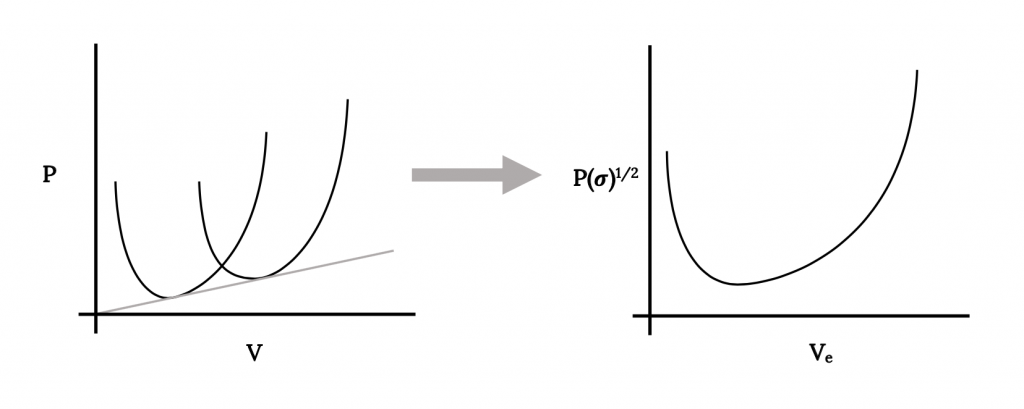 Left: A plot of power cap P versus velocity cap V is shown with two power curves. As the altitude increases, the power curves shifts up and to the right as the altitude increases, with a minimum power line drawn from the origin through each curve's minimum point. Right: The vertical axis is changed to cap P times the square root of sigma and the horizontal axis is changed to cap V sub e. As a reuslt, only a singl epower curve remains, which follows a general parabolic shape, but with the right half elongated compared to the left.