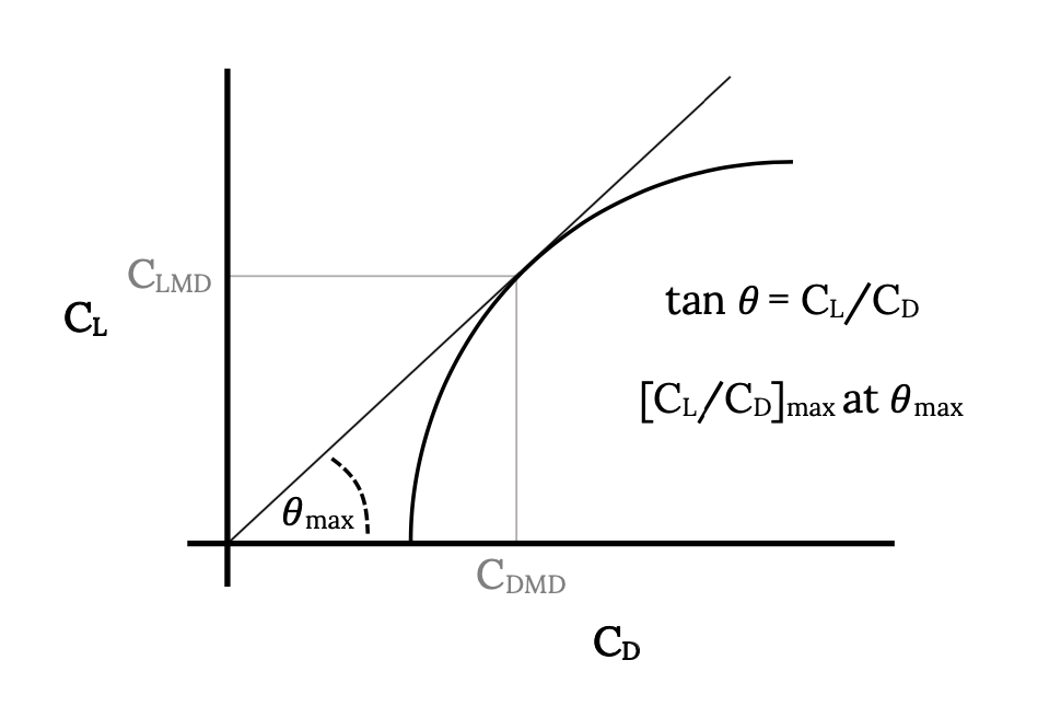 A curve of cap C sub cap L as a function of cap C sub cap D is shown, which increases from an initial cap C sub cap L of 0 at a nonzero value of cap C sub cap D, before slowly leveling off as cap C sub cap D increases. A tangent line is drawn from the origin through the edge of the curve, with the intersecting point occuring at cap C sub all cap L M D and cap C sub all cap D M D. The angle of the tangent line is shown as theta sub max, with the tangent of the angle shown to be equal to the ratio cap C sub cap L over cap C sub cap D. This ratio is maximum at theta sub max.