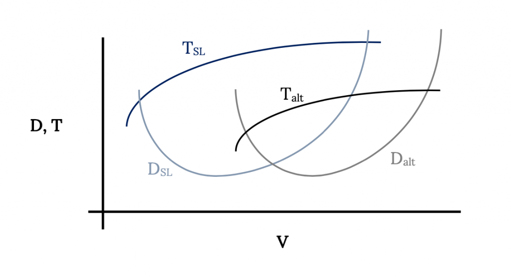 A plot is shown with drag cap D and thrust cap T on the vertical axis, and velocity cap V on the horizontal axis. Two drag curves, as in the previous figure, are shown with the one to the left for cap D sub cap S cap L and the one to the right for cap D sub alt. Two thrust lines for cap T sub cap S cap L and cap T sub alt are also shown that increase with increasing cap V in the same ranges as the corresponding cap D curves, but quickly level off.