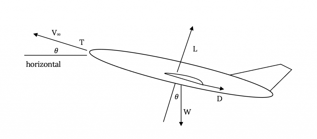 An aircraft with an angle of attack theta above the horizontal, experiences a weight force cap W straight down. The lift force cap L is normal to the aircraft wing, resulting in it being rotated by clockwise angle theta from the vertical. The drag force cap D acts against the direction of motion normal to the lift, and is counteracted by the thrust force cap T, which allows the aircraft to move at velocity cap V sub infinity in the same direction as thrust.