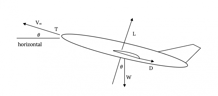 Chapter 5. Altitude Change: Climb and Guide – Aerodynamics and Aircraft ...