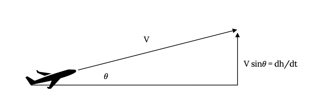 For an aircraft climbing at velocity cap V at an angle theta above the horizontal, the vertical portion of the velocity cap V sine theta is shown as equal to the rate of change in height, d h over d t.