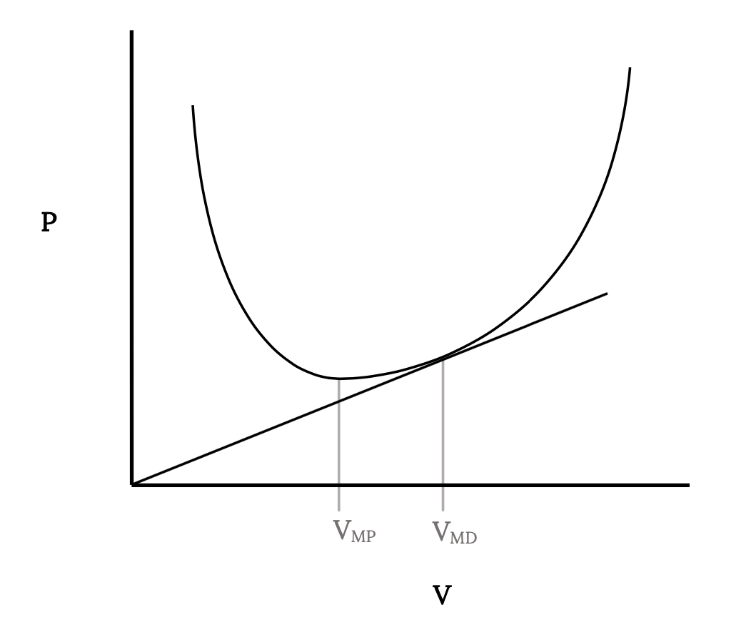 A plot shows power cap P on the vertical axis, while velocity cap V is the horizontal axis. A parabolic power curve is shown similar to the drag curve in the previous figure. A line is drawn tangent to the curve, which intersects at the velocity for minimum drag, cap V sub cap M cap D. The minimum power occurs at cap V sub cap M cap P, at the bottom of the power curve.