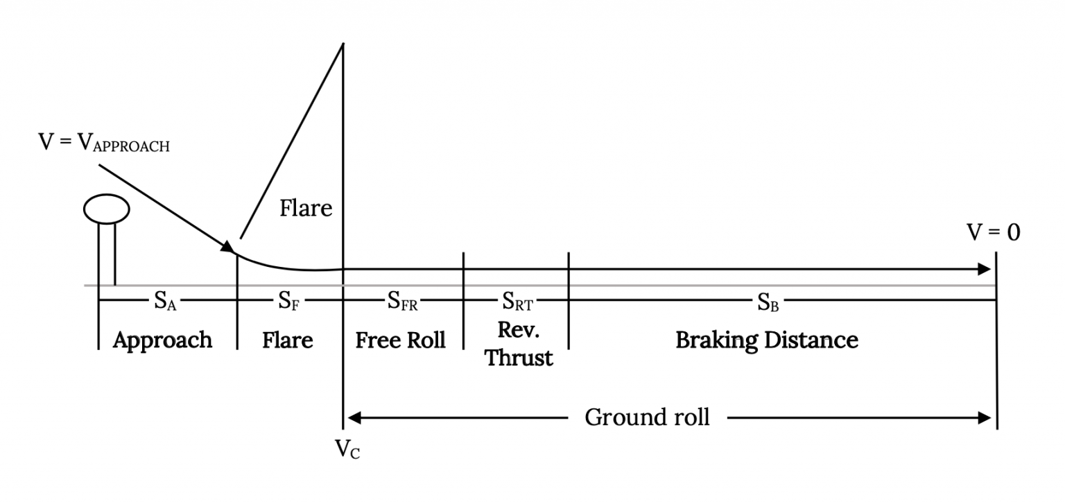 Chapter 7. Accelerated Performance Takeoff and Landing Aerodynamics