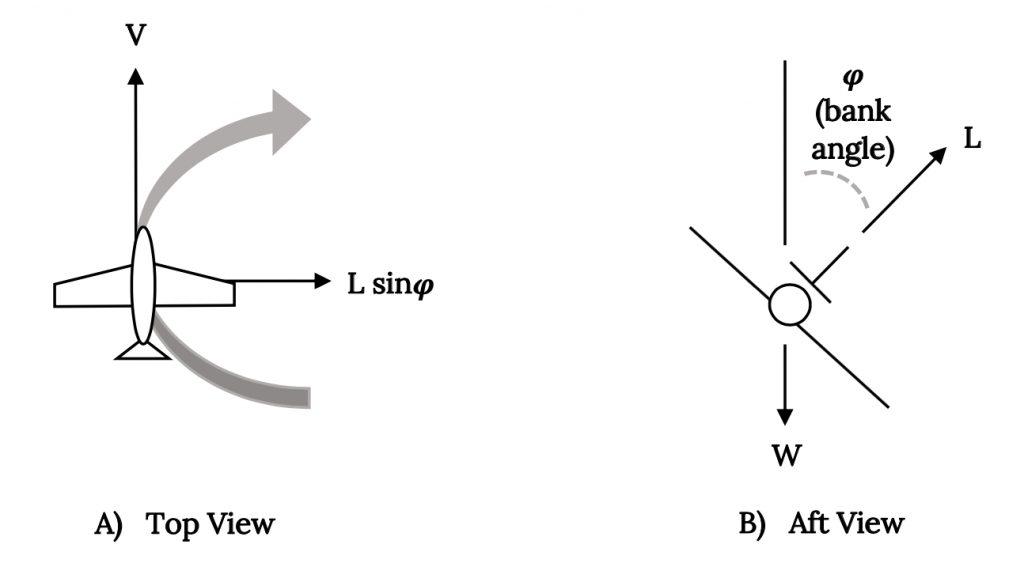 A) The aircraft sees opposing vertical forces from lift cap L and weight cap W, but an unopposed side force cap Y. B) The aircraft is banked such that the right wing is lower than the left wing. The aircraft experiences a downward vertical force cap W from its weight, while the lift force cap L is angled to the right of vertical by the bank angle phi.