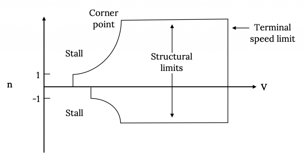 The same plot as before is shown, but with horizontal lines for the maximum and minimum load factors. The parabolic stall curve turnes horizontal at a corner point, with the horizontal lines being dictated by the aircraft's structural limits. The maximum positive load factor is noticably larger in magnitude than the minimum negative load factor, but both terminate at a vertical line denoted as the terminal speed limit.
