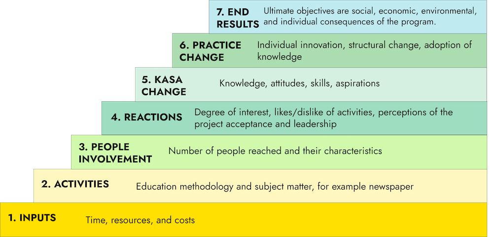 hierarchy of evidence model, starting with the bottom step 1 (inputs-time, resources, and costs) make up foundational level of the stairs. Subsequent steps build up. Step 2 activities-education methodology and subject matter, for example newspaper; Step 3. people involvement-number of people reached and their characteristics; Step 4. REACTIONS- Degree of interest, likes/dislike of activities, perceptions of the project acceptance and leadership; Step 5. kasa change- knowledge, attitudes, skills, aspirations; Step 6. practice change-individual innovation, structural change, adoption of knowledge; top and final Step 7. end results- ultimate objectives are social, economic, environmental, and individual consequences of the program.