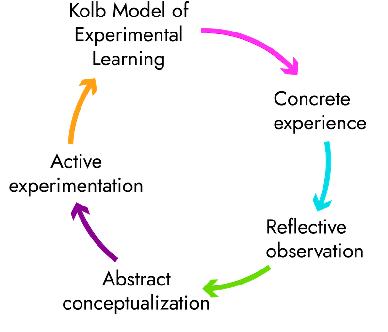 learning model that shows a circular flow with arrows leading into the next item. Items are: kolb model of experiential learning, concrete experience, reflective observation, abstract conceptualization, and active experimentation.