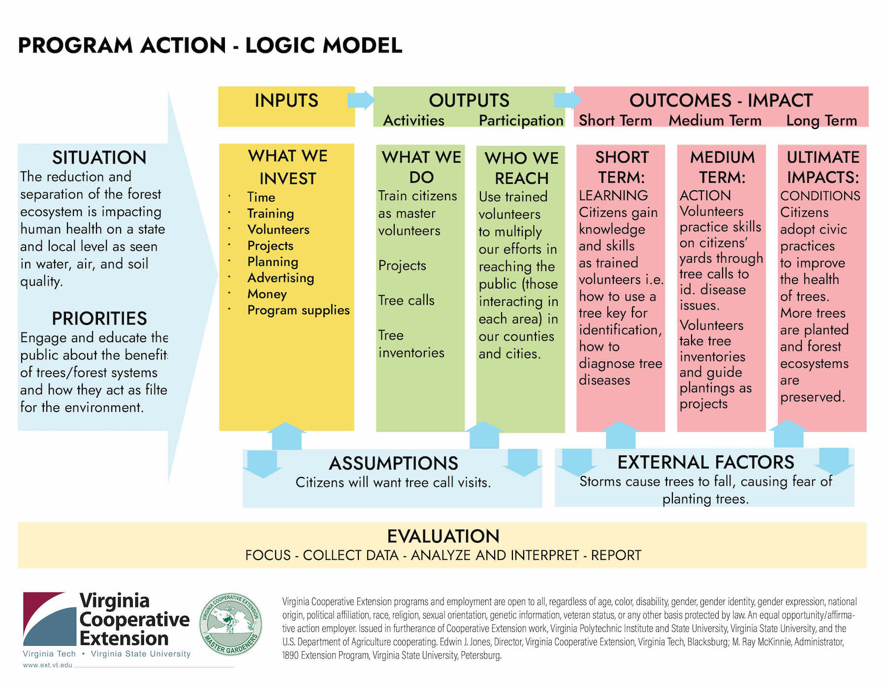 Title: PROGRAM ACTION - LOGIC MODEL; SITUATION: The reduction and separation of the forest ecosystem is impacting human health on a state and local level as seen in water, air, and soil quality. PRIORITIES: Engage and educate the public about the benefits of trees/forest systems and how they act as filters for the environment. That leads to INPUTS: WHAT WE INVEST Time, Training, Volunteers, Projects, Planning, Advertising, Money, Program supplies; OUTPUTS: Activities: what we do: Train citizens as master volunteers, Projects, Tree calls, Tree inventories and Who we reach: Use trained volunteers to multiply our efforts in reaching the public (those interacting in each area) in our counties and cities; OUTCOMES AND IMPACT: short term: LEARNING Citizens gain knowledge and skills as trained volunteers i.e. how to use a tree key for identification, how to diagnose tree diseases, Medium term: ACTION Volunteers practice skills on citizens’ yards through tree calls to id. disease issues. Volunteers take tree inventories and guide plantings as projects, Ultimate impacts: Citizens adopt civic practices to improve the health of trees. More trees are planted and forest ecosystems are preserved. All of these are mitigated by assumptions (citizens will want tree call visits) and external factors (storms cause trees to fall, causing fear of planting trees). Final step is evaluation: focus, collect data, analyze, and interpret/report.