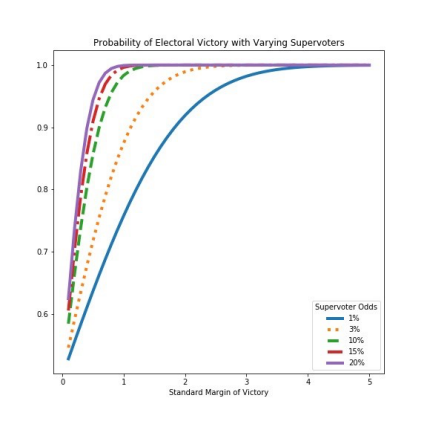 Figure A shows five different RWV systems, altering the probability that any individual voter receives the supervoter weighting (1%, 3%, 10%, 15%, and 20%). Counterintuitively, the election becomes more random—we can observe a greater probability of election flipping over larger margins of victory—as the percentage of supervoters decreases. This effect can be attributed to the sample of supervoters displaying more randomness as it becomes smaller.
