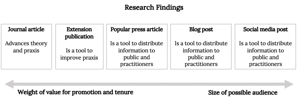Publications that are weighted more heavily for promotion and tenure tend to have smaller potential audiences. Journal articles, which target other researchers in order to advance theory and praxis, are weighted most heavily but have a very small potential audience. Extension publications, which are tools for improving praxis, can reach slightly larger audiences but are weighted less heavily for tenure. This is followed by popular press articles, which can distribute information to the public, but are not weighted highly in most tenure packages. Blog posts are even more accessible to larger audiences, but weighted less still. The most accessible publication that can reach the largest audience, social media posts, are barely evaluated in tenure at most institutions.