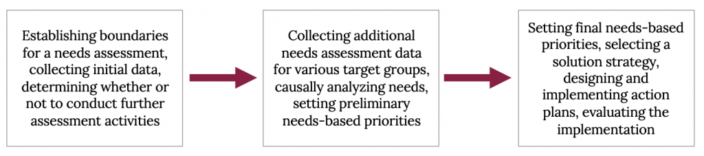 In the first phase of a needs assessment, you should establish the boundaries for the assessment, collect initial data, and determine whether additional assessment is needed. In the second phase, if necessary, you should collect additional needs assessment data for various target groups, causally analyze the needs of the groups, nd set preliminary priorities based on these needs. In the final phase, you should set the final needs-based priorities, select a solution strategry, design and implement action plans, and evaluate the implementation.