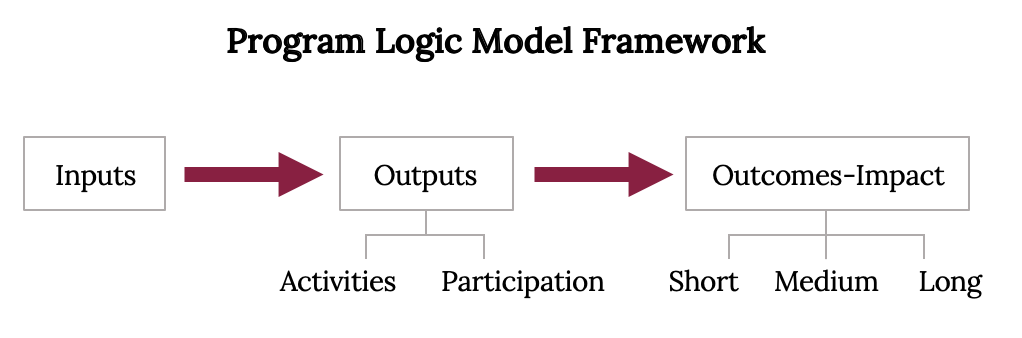 The basic framework for Program Logic Models in community education programs such as Extension has three main components: Inputs, which lead to Outputs (such as extension activities and participation by the community), which should lead to Outcomes or Impacts that may be short-, medium-, or long-term.