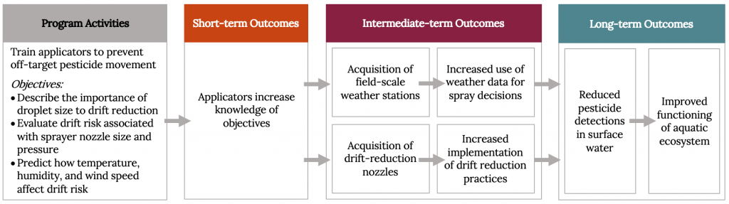 An Extension program intended to reduce pesticide contamination to surface water must start with program activities intended to train pesticide applicators to prevent off-target pesticide movement. The learning objectives for this program include describing the importance of droplet size to drift reduction, evaluating drift risk associated with sprayer nozzle size and pressure, and predicting how temperature, humidity, and wind speed affect drift risk. In the short-term, these activities lead to increased knowledge for the applicators. The hope is that in the long-term, this increased knowledge will reduce pesticide detections in surface water and thus improve the acquatic ecosystem by increasing the usage of drift-reduction nozzles and other drift reduction practices as well as increasing the adoption of field-scale weather stations that will allow applicators to make spray decisions informed by weather data.