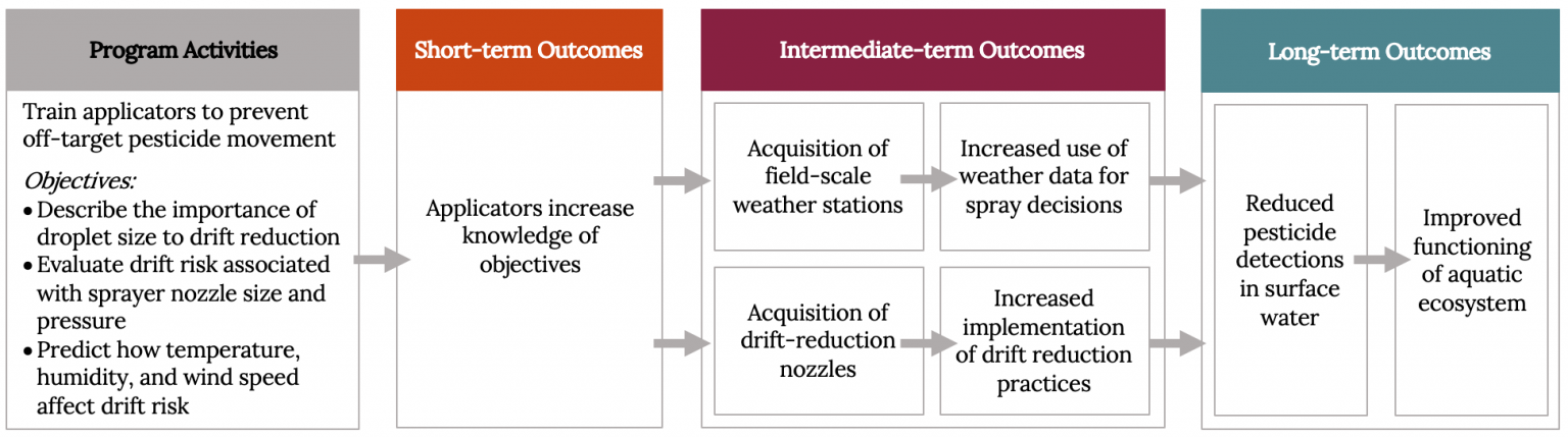 Program Planning for Community Engagement and Broader Impacts ...