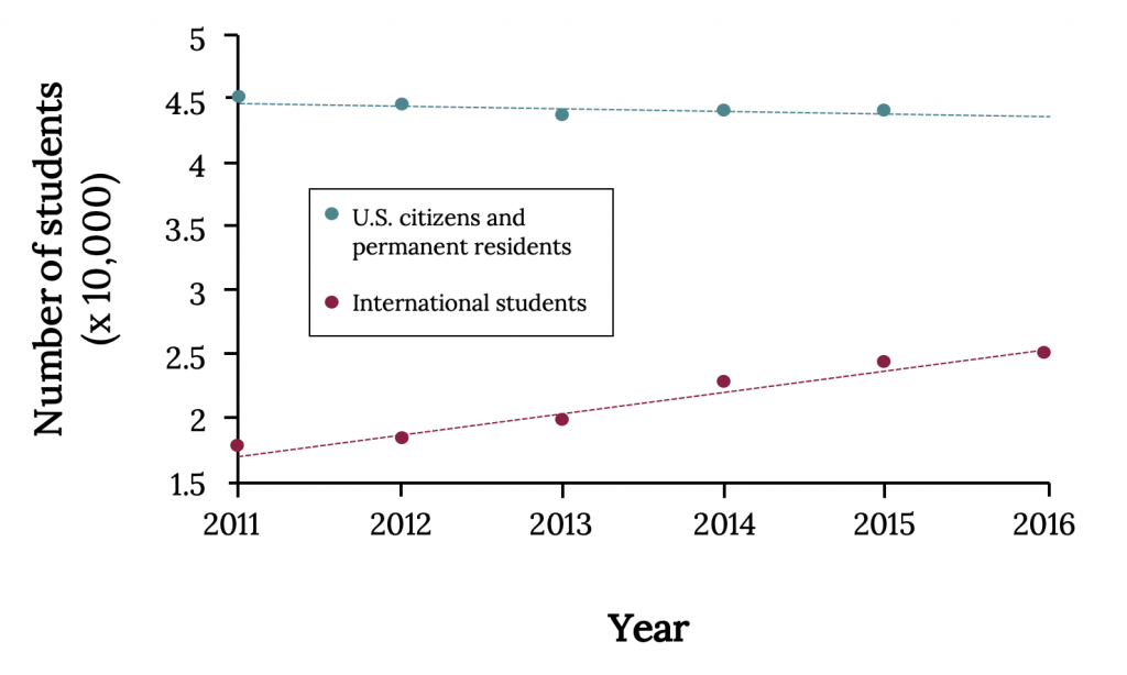 Between 2011 and 2016, the number of full-time graduate students at US institutions who are US citizens or permanent residents has remained stable around 45,000. The number of international students who are full-time graduate students at US institutions has been steadily increasing over the same time period, from around 18,000 in 2011 to arond 25,000 in 2016.