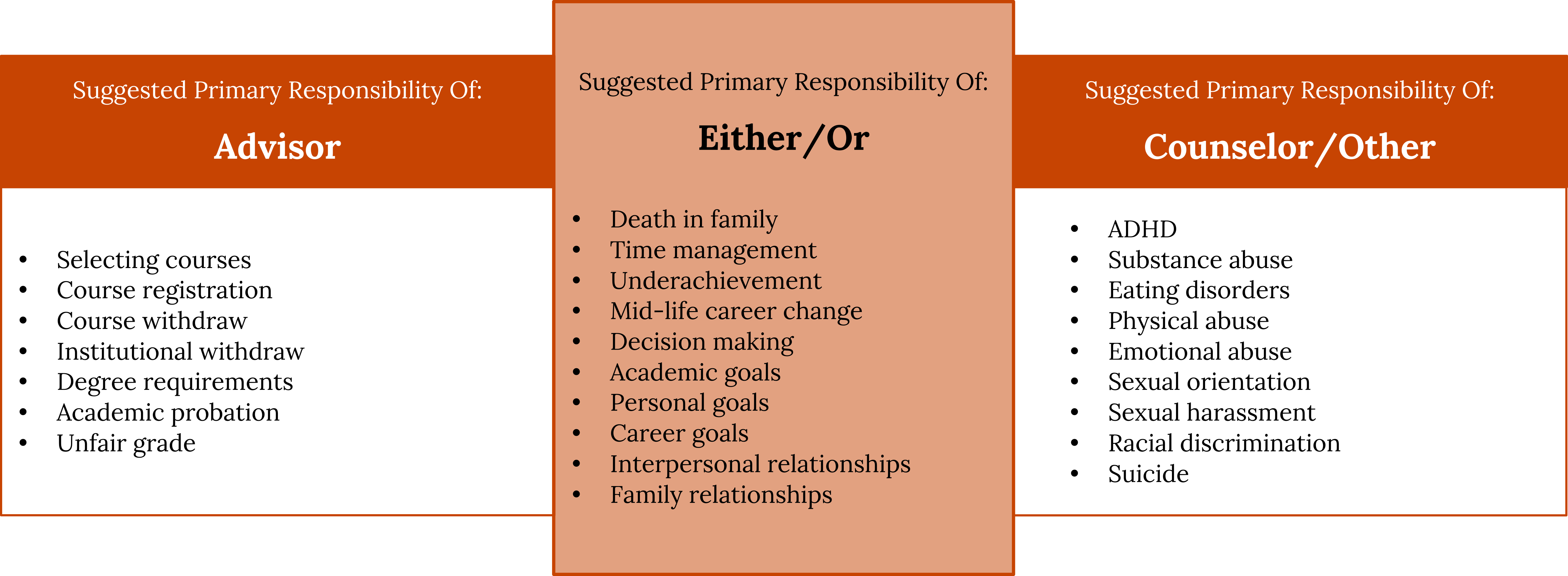 A student's academic advisor should be primarily responsible for helping students select courses, register for or withdraw from courses, withdraw from school, meet degree requirements, appeal unfair grades, and navigate academic probation. Another figure, such as a counselor, should be primarily responsible for helping students address neurodivergence such as ADHD and eating disorders; traumatic situations such as physical or emotional abuse, sexual harrassment, and racial discrimination; questions of sexual orientation or gender identity; substance abuse issues; or suicidal ideation. Some situations may be best handled by an advisor, counsellor, or both, depending on the circumstances. These include changing career path; dealing with interpersonal or family relationships; setting and meeting academic, personal, or career goals; improving time management or underachievement; and dealing with the death of a loved one.