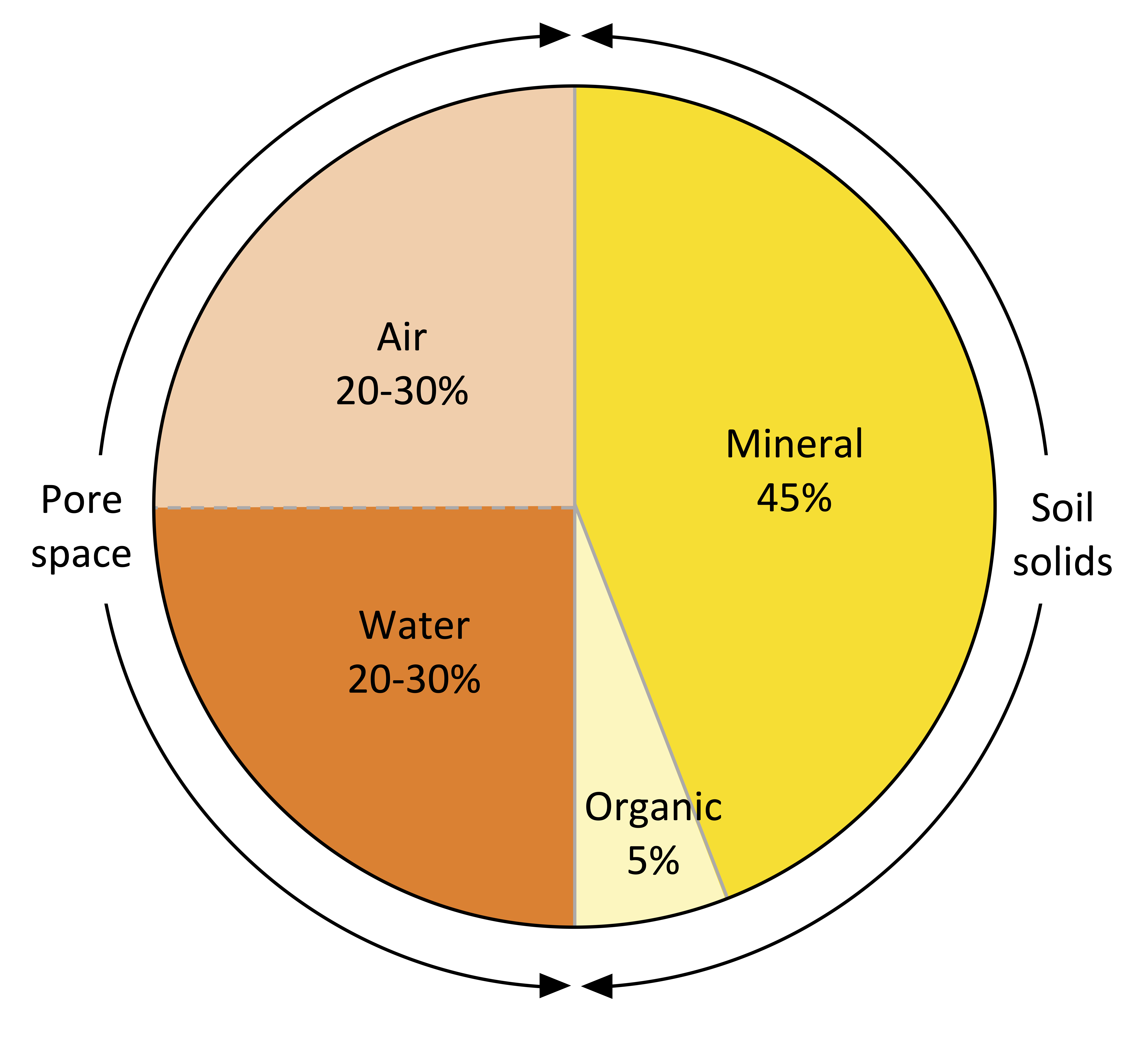 A circle diagram split into four sections of varying sizes showing the composition of good soil. One quarter section of the pie is labeled as Air, 20-30%. Another quarter section of the pie is labeled Water, 20-30%. The larger section is labeled Mineral, 45%. The remaining section is labeled Organic, 5%. Air and Water are sectioned as Pore Space. Mineral and Organic are sectioned as soil solids.