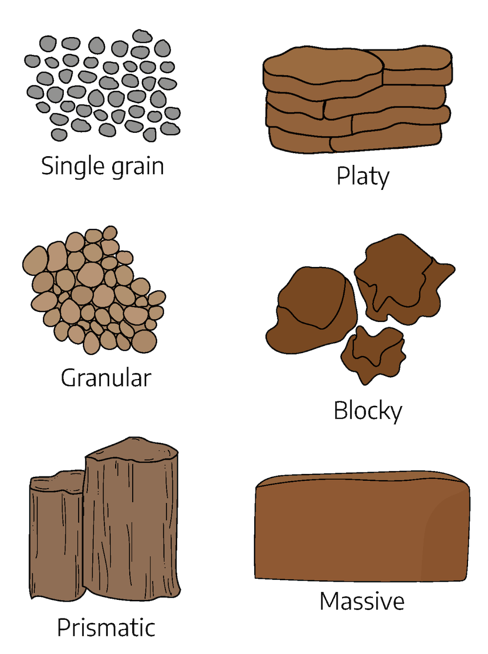 Drawings of soil structures including: small spaced circles labeled single grain, rounded touching mass labeled granular, larger angular columnar chunks labeled prismatic, stacked flat plates labeled platy, angular chunks labeled blocky, and a solid rectangle labeled massive.