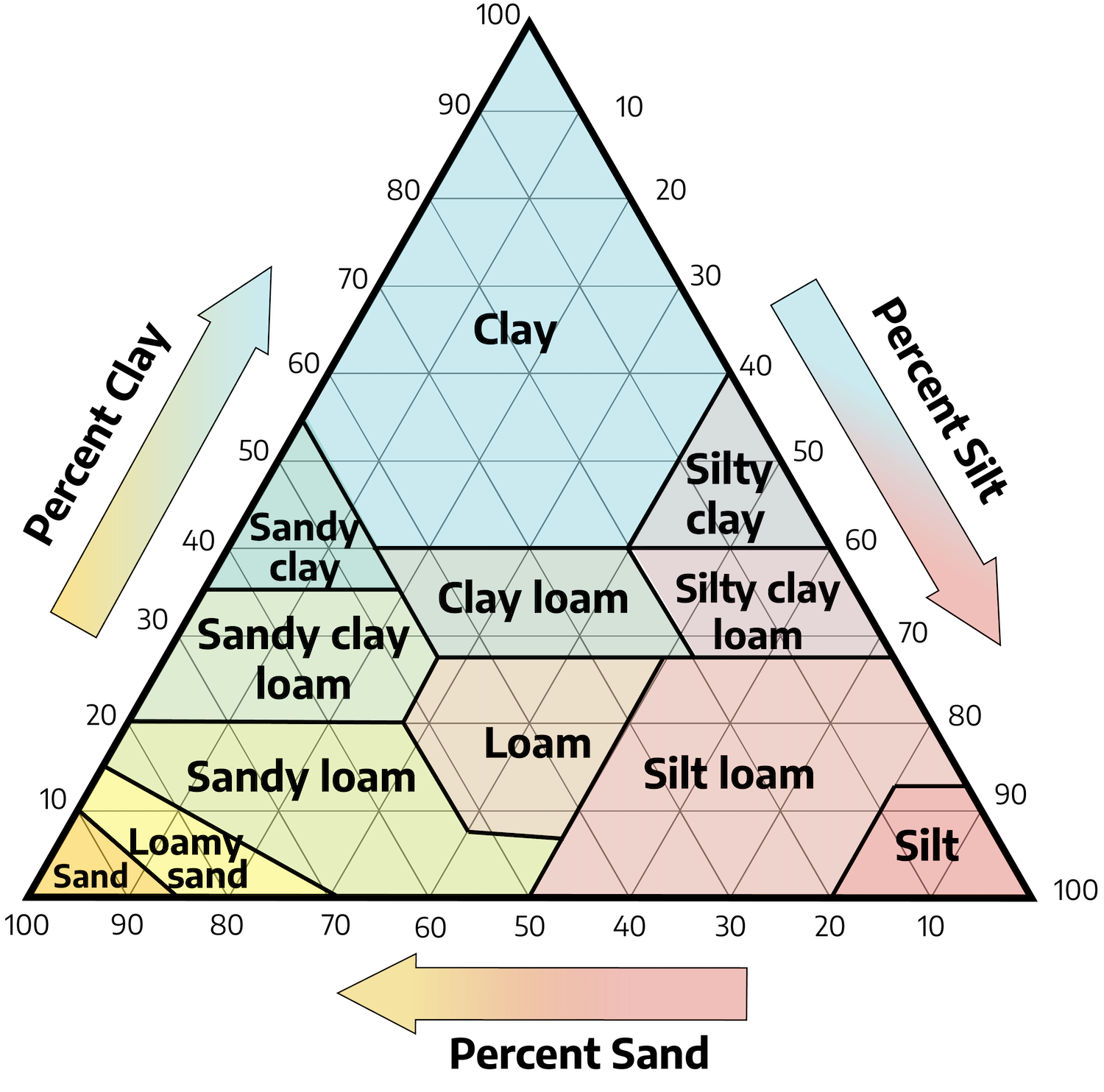 A traingular diagram showing the soil textures, the three sides are percent sand, percent clay, and percent silt. Percent silt declines from clay to sand along the right side; percent sand declines from right to left along the bottom; percent clay declines from sand to clay along the left side. Inside, the triangle is divided into soil texture types with clay at the top (mix of clay and silt), sandy clay, silty clay, clay loam, sandy clay loam, silty clay loam, loam (mixture of silt, clay, and sand), silt loam, sandy loam, loamy sand, sand, and silt.