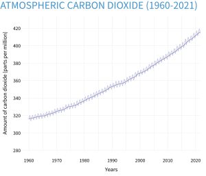 Graph titled "atmospheric carbon dioxide (1960-2021)." Y axis is labeled amount of carbon dioxide (parts per million) and x axis is years. Line slopes upward from just below 320 ppm in 1960 to nearly 420 ppm in 2020.