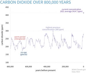 Graph titled "Carbon Dioxide over 800,000 years. Y axis is labeled carbon dioxide (ppm) and x axis is labeled years before present. Line wavers up and down between 300 ppm and a low of roughly 160 ppm. A dot in the top right is labeled "current concentration 2021 average 414.7 ppm"