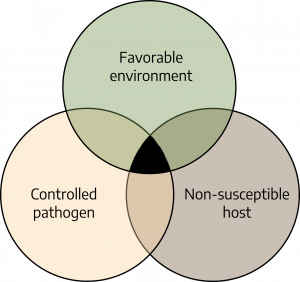 Venn diagram with only small center overlap and circles labeled favorable environment, controlled pathogen, non-susceptible host.
