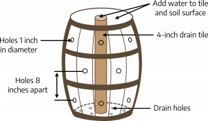 Drawing of a barrel cut away to expose an interior, narrow cylinder that extends from the top of the barrel to the bottom; label "4-inch drain tile" points to interior cylinder. Label reading "add water to the tile and soil surface" with arrows that point to cylinder and space at top of barrel. Small circles hover on what would be the exterior walls of the barrel with label "holes 1 inch in diameter" and "holes 8 inches apart." Circles visible in bottom of barrel with label "drain holes."