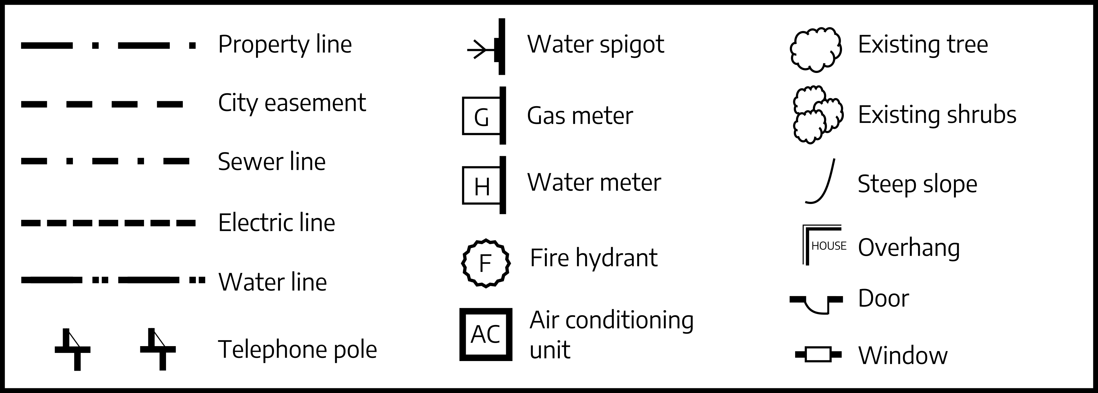 A diagram of symbols. Property line is long dashes with a dot in between each. City easement is a line of dashes with medium spaces between each. Sewer line is shorter dashes with a dot in between each. Electric line is a line of dashes with small spaces between each. Water line is long dashes with two square dots between each. Telephone pole is a a long dash with a vertical extension on each side of the vertical dash, the top vertical extension has a thin line going to the horizontal line at 45 degrees. Water spigot is a vertical line with a forked like extension extending off of the left side. Gas meter is a vertical line with a square on the left side with a capital G inside of it. Water meter is a vertical line with a square off of the left side with a capital H inside of it. Fire hydrant is a segregated circle with a capital F inside of it. Air conditioning unit is a square with a thick outline with a capital A C inside of it. Existing tree is a round, bumpy shape. Existing shrub is three round, bumpy shapes. Steep slope is a curved line going from flat to upwards, similar to a checkmark. Overhang is a a right angle with a thicker line then a thinner line with "HOUSE" written on the right side. Door is a vertical line with a curved line extending downwards into a 90 degree angle upwards into the other vertical line. Window is a vertical like with a rectangle drawn in the center of it.