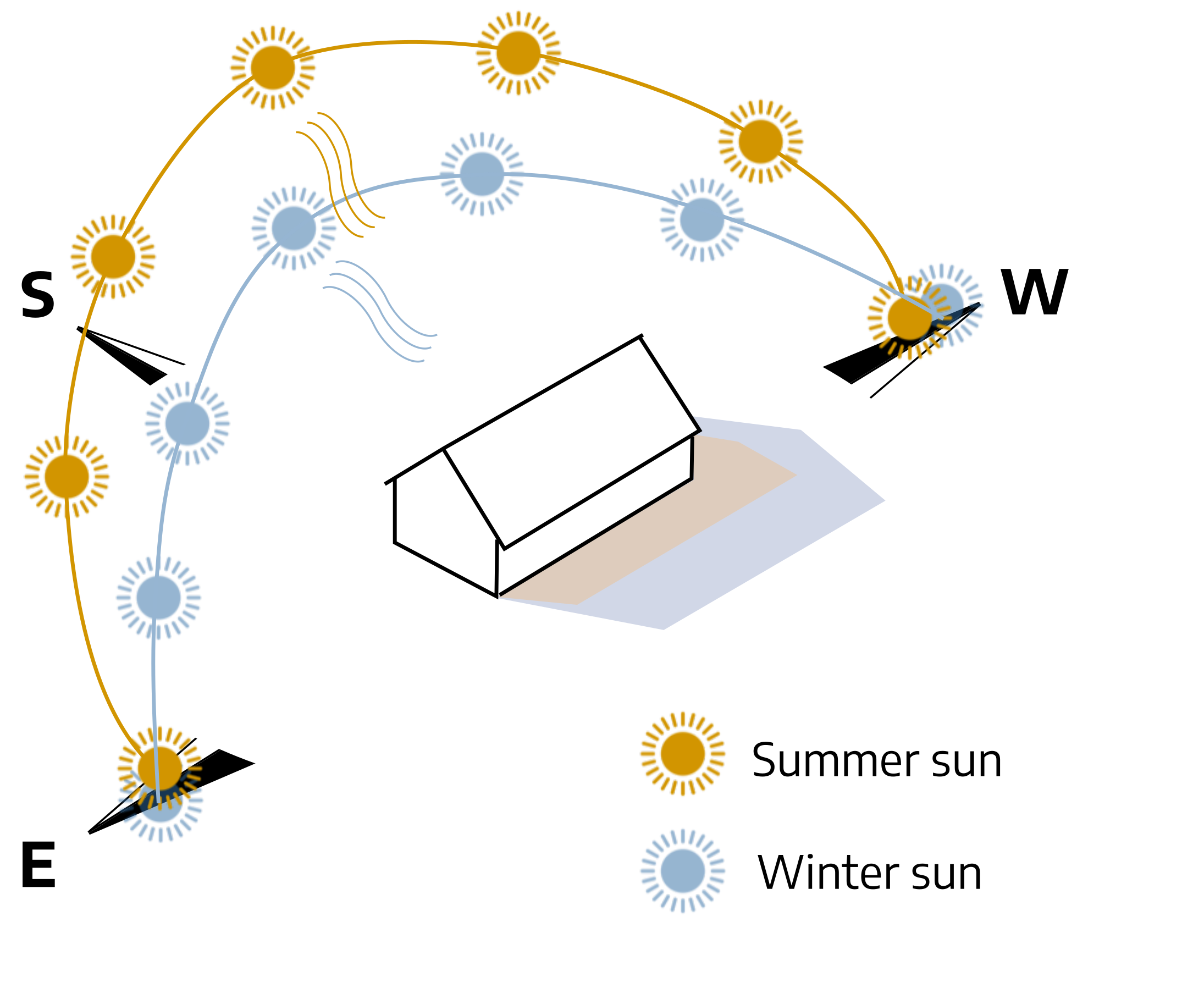 A diagram. A house is drawn in the center with a blue shadow shown larger behind the house, it also has an orange smaller shadow behind the house. At the top end of the house is West, the bottom of the house is East, the lower left side is South. On the left side, from East to West is a shallow curve with a blue sun drawing, "winter sun." On the left side from East to West is a larger curve with a orange drawing, "summer sun."
