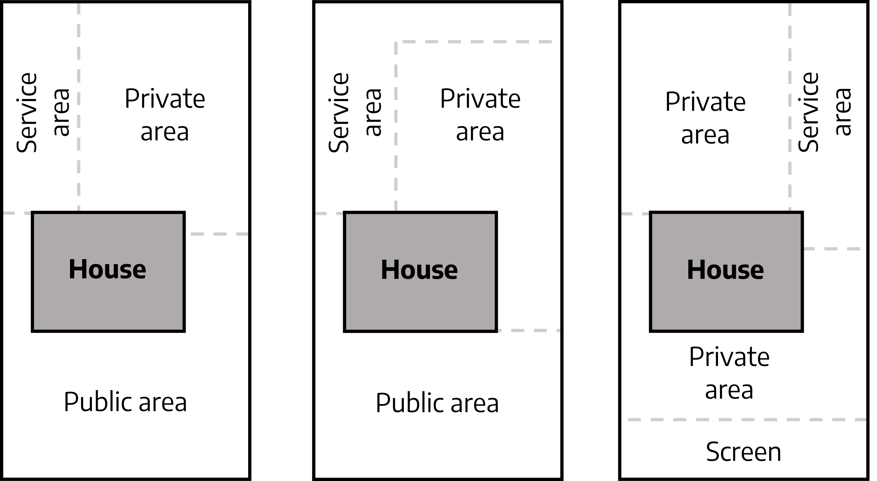 Three diagrams. The first is a large rectangle with a gray square marked "house" in the center, below the house is public area, above the house is a small dashed rectangle on the left side marked as service area, on the right side is a larger area marked private area. The second is a large rectangle with a gray square marked "house" in the center, below the house is a public area, above the house is a smaller dashed rectangle that reaches over the top towards the right side marked service area, the remaining are on the right is marked private area. The third is a large rectangle with a gray square marked "house" in the center, below the house is a private area, the very bottom of the rectangle is marked screen, above the house is a rectangle on the left marked private area, the remaining area on the right is marked service area.