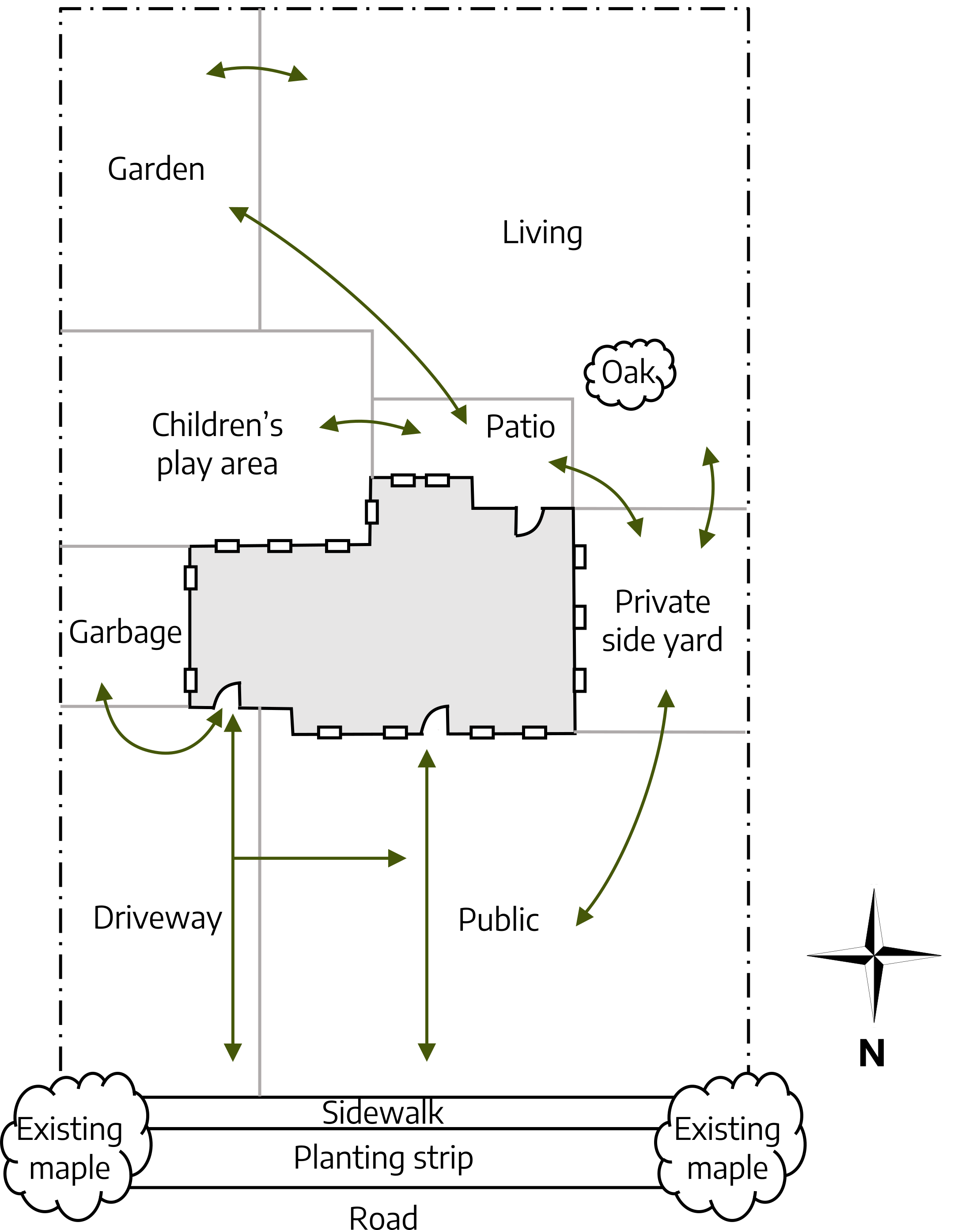 A diagram. A large dashed rectangle with a house drawn in the center shaded in gray with windows and doors shown around the edge. Several existing sections around the house marked living, upper right, patio, on the upper side of the house, children's play area is on the left side, garden in the top left corner, garbage on the left side of the house, private side yard on the right side of the house, the lower right section is public, and the lower left side is driveway. Throughout the diagram are several pathways showing traffic flow. At the bottom of the diagram is sidewalk, planting strip, road, and existing maples on both bottom corners.