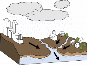 Drawn diagram. Brown hilly terrain on the left side that goes into a valley that goes into a less hilly side on the right, it also has a small valley in the middle of this side. On the left is a simply drawn buildings in white, similar to a city. On the right on each piece of land are a few simply drawn houses in white. The valleys are carrying water as streams into an underground aquifer. The hills have arrows pointing downwards to show water direction. Above the diagram are rain clouds producing rain.