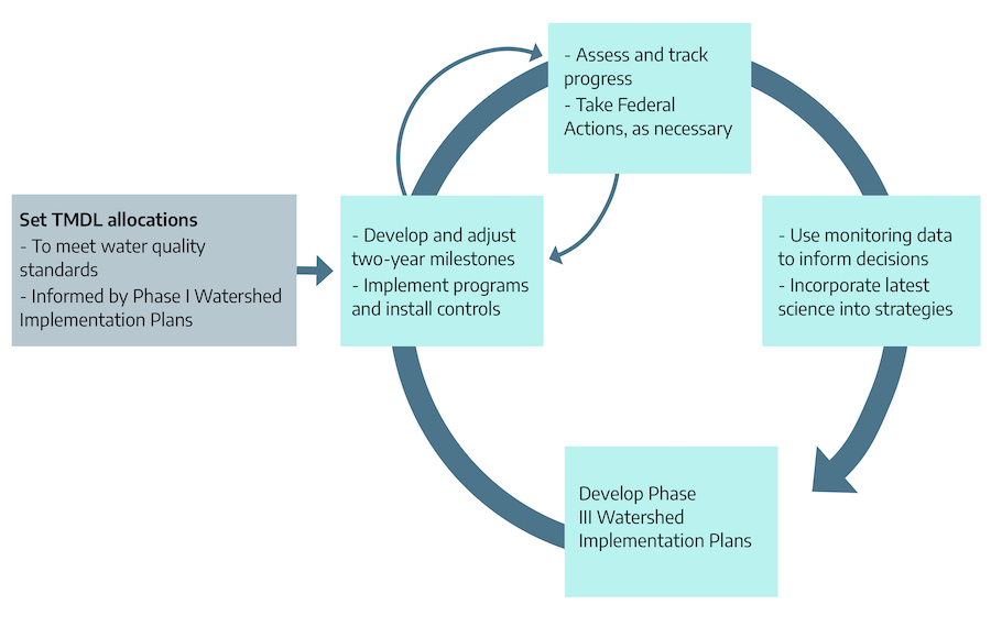 A diagram. A blue arrow creating a circle containing squares of information. Outside of the circle is a square that contains "Set TMDL allocations, to meet water quality standards, informed by phase 1 watershed implementation plans" with an arrow pointing towards the circle. The first square contains "develop and adjust two-year milestones, implement programs and install controls." This leads to "assess and track progress, take federal actions as necessary"; the two previous squares have arrows pointing towards each other in a loop. The next square contains "use monitoring data to inform decisions, incorporate latests science into strategies." The next square contains "develop phase 3 watershed implementation plans."